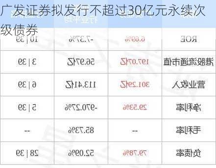 广发证券拟发行不超过30亿元永续次级债券