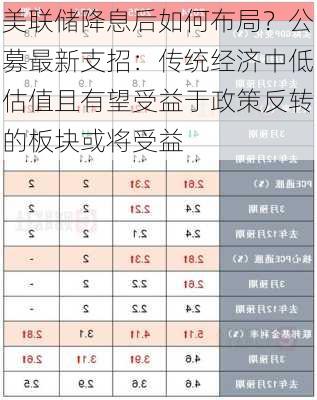 美联储降息后如何布局？公募最新支招：传统经济中低估值且有望受益于政策反转的板块或将受益