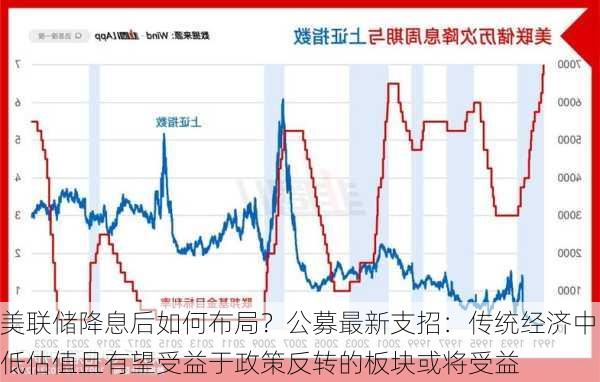 美联储降息后如何布局？公募最新支招：传统经济中低估值且有望受益于政策反转的板块或将受益