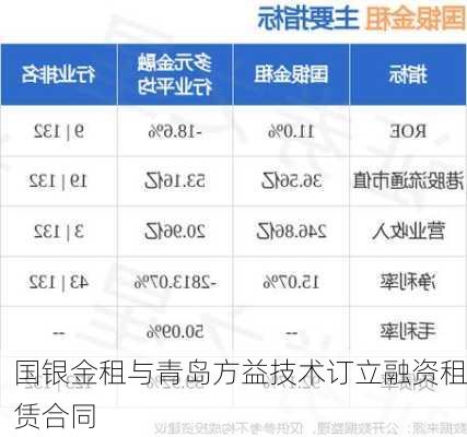 国银金租与青岛方益技术订立融资租赁合同