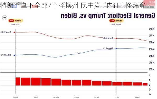 特朗普拿下全部7个摇摆州 民主党“内讧”怪拜登