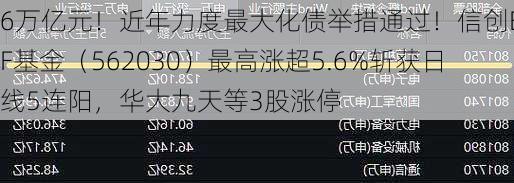 6万亿元！近年力度最大化债举措通过！信创ETF基金（562030）最高涨超5.6%斩获日线5连阳，华大九天等3股涨停