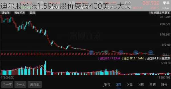 迪尔股份涨1.59% 股价突破400美元大关