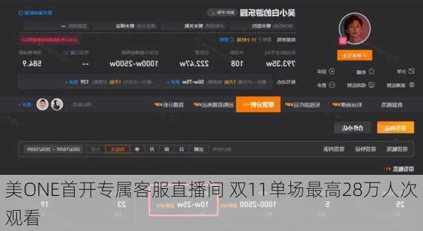 美ONE首开专属客服直播间 双11单场最高28万人次观看