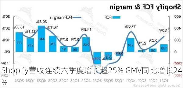 Shopify营收连续六季度增长超25% GMV同比增长24%