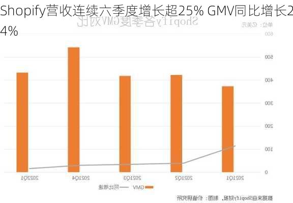 Shopify营收连续六季度增长超25% GMV同比增长24%