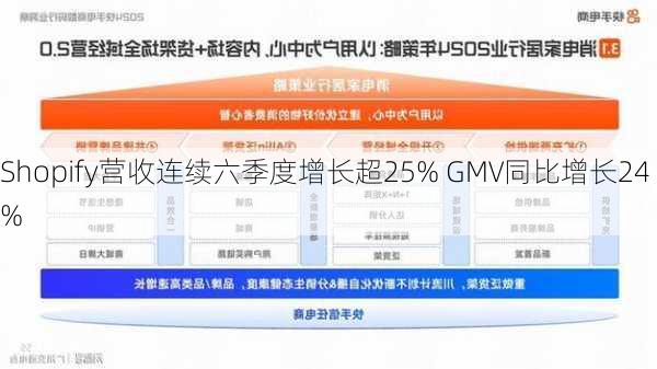 Shopify营收连续六季度增长超25% GMV同比增长24%