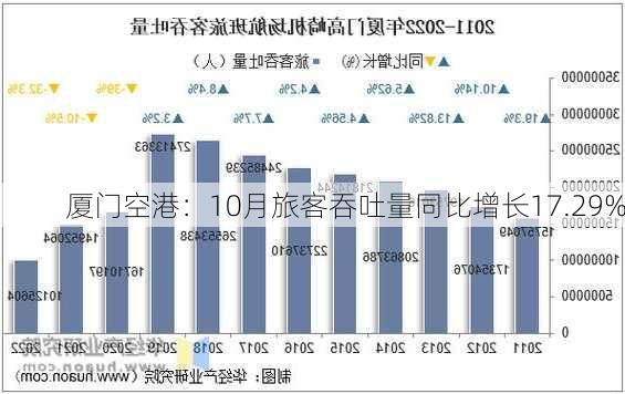 厦门空港：10月旅客吞吐量同比增长17.29%