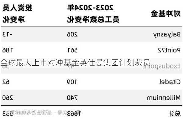 全球最大上市对冲基金英仕曼集团计划裁员