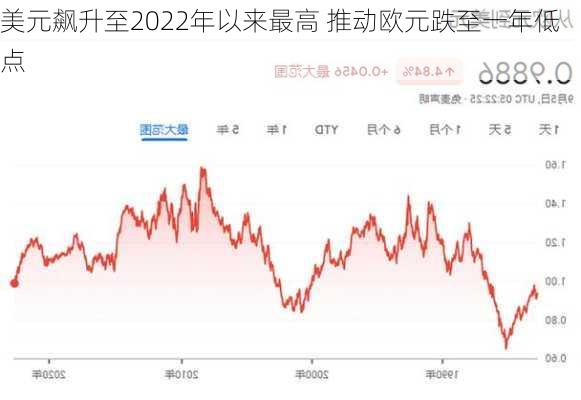 美元飙升至2022年以来最高 推动欧元跌至一年低点