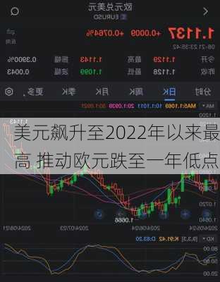 美元飙升至2022年以来最高 推动欧元跌至一年低点