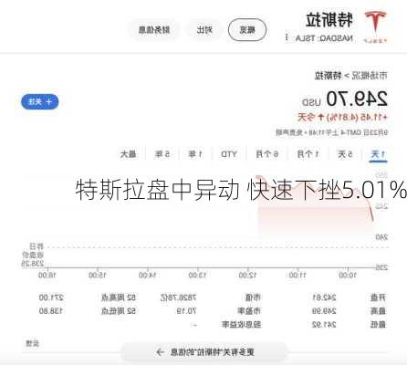 特斯拉盘中异动 快速下挫5.01%