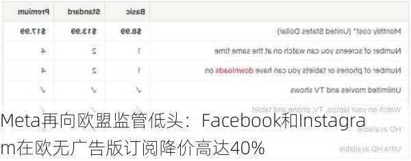 Meta再向欧盟监管低头：Facebook和Instagram在欧无广告版订阅降价高达40%