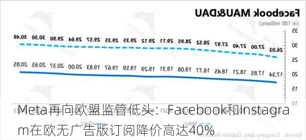 Meta再向欧盟监管低头：Facebook和Instagram在欧无广告版订阅降价高达40%