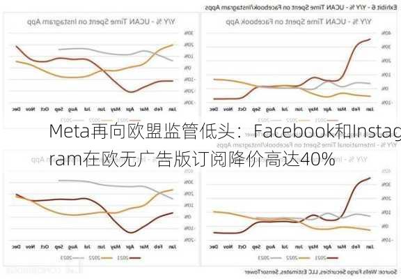 Meta再向欧盟监管低头：Facebook和Instagram在欧无广告版订阅降价高达40%