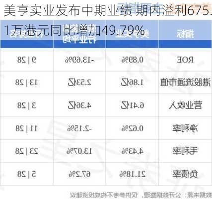 美亨实业发布中期业绩 期内溢利675.1万港元同比增加49.79%