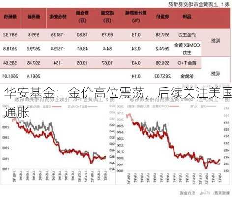 华安基金：金价高位震荡，后续关注美国通胀