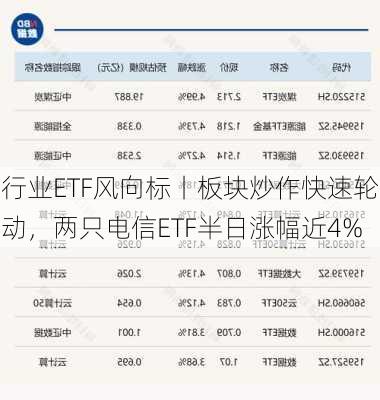 行业ETF风向标丨板块炒作快速轮动，两只电信ETF半日涨幅近4%