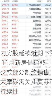 内房股延续近期下跌 11月新房供给减少或部分制约销售 大摩称需关注复苏可持续性