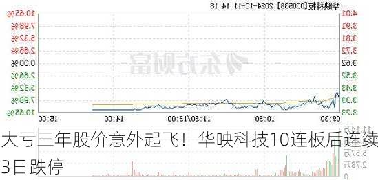 大亏三年股价意外起飞！华映科技10连板后连续3日跌停