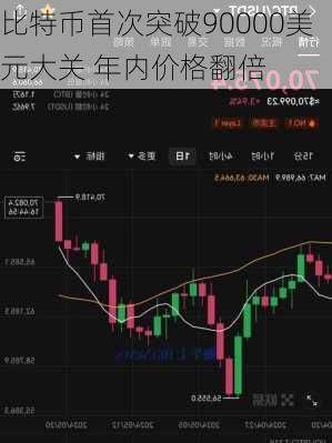 比特币首次突破90000美元大关 年内价格翻倍