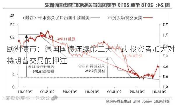 欧洲债市：德国国债连续第二天下跌 投资者加大对特朗普交易的押注