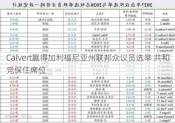 Calvert赢得加利福尼亚州联邦众议员选举 共和党保住席位