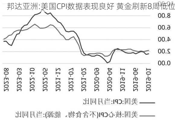 邦达亚洲:美国CPI数据表现良好 黄金刷新8周低位