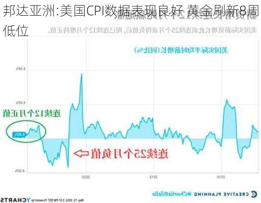 邦达亚洲:美国CPI数据表现良好 黄金刷新8周低位