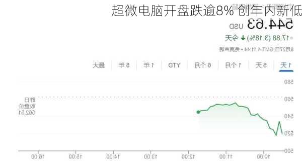 超微电脑开盘跌逾8% 创年内新低