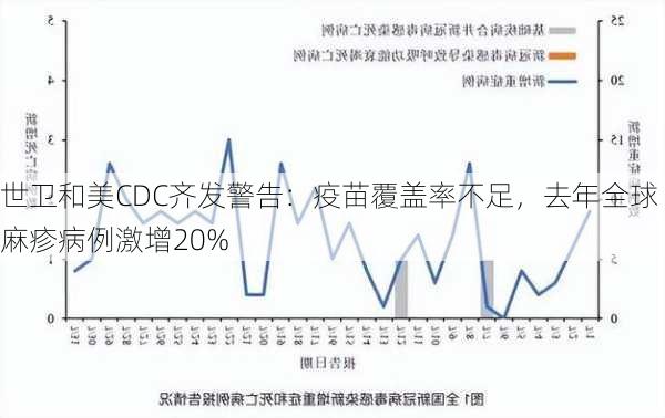 世卫和美CDC齐发警告：疫苗覆盖率不足，去年全球麻疹病例激增20%