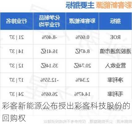 彩客新能源公布授出彩客科技股份的回购权