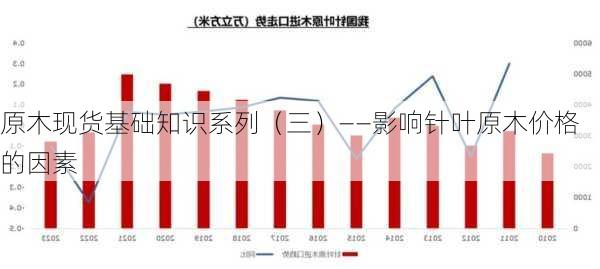 原木现货基础知识系列（三）——影响针叶原木价格的因素