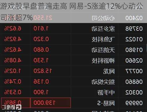 游戏股早盘普遍走高 网易-S涨逾12%心动公司涨超7%