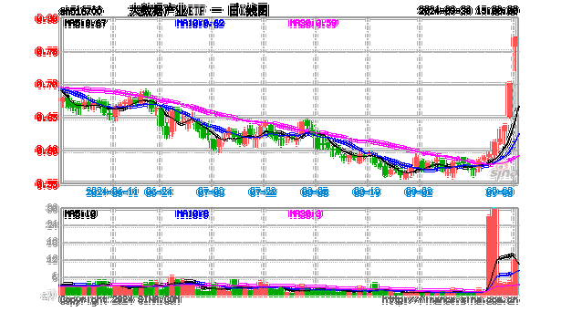 数字中国建设会议召开，大数据产业ETF（516700）近5日连续吸金3725万元，标的指数本轮累涨62%