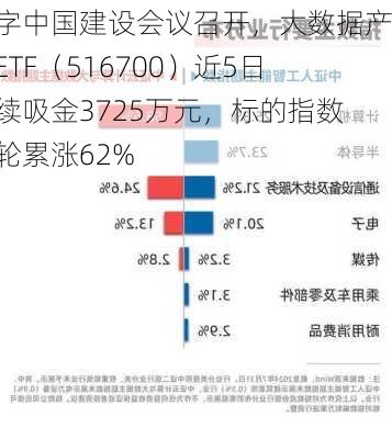 数字中国建设会议召开，大数据产业ETF（516700）近5日连续吸金3725万元，标的指数本轮累涨62%