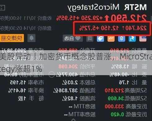 美股异动丨加密货币概念股普涨，MicroStrategy涨超1%
