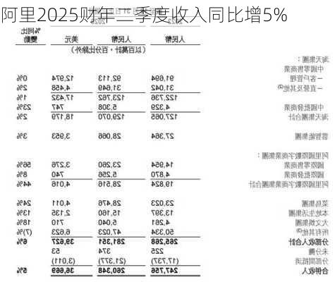 阿里2025财年二季度收入同比增5%