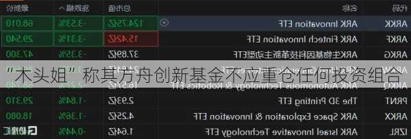 “木头姐”称其方舟创新基金不应重仓任何投资组合