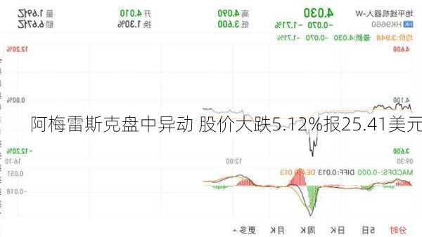 阿梅雷斯克盘中异动 股价大跌5.12%报25.41美元