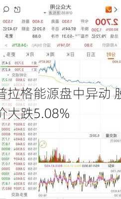 普拉格能源盘中异动 股价大跌5.08%