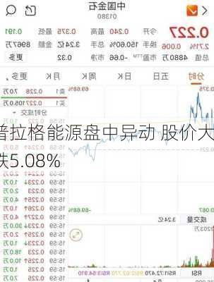 普拉格能源盘中异动 股价大跌5.08%