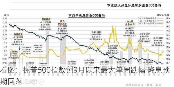 看图：标普500指数创9月以来最大单周跌幅 降息预期回落