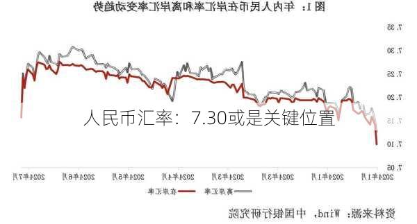 人民币汇率：7.30或是关键位置