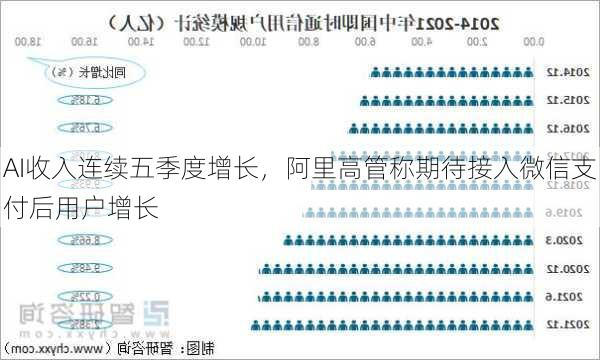 AI收入连续五季度增长，阿里高管称期待接入微信支付后用户增长