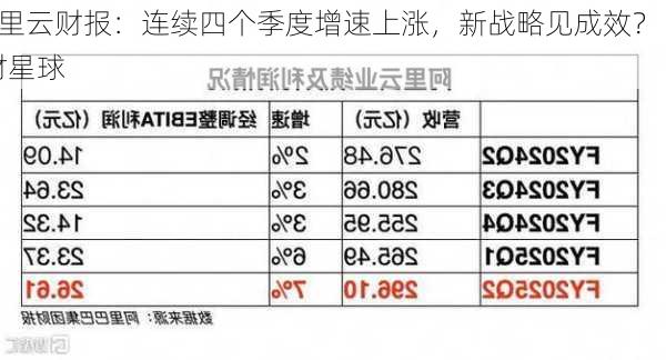 阿里云财报：连续四个季度增速上涨，新战略见成效？ | 财星球