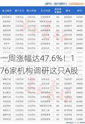 一周涨幅达47.6%！176家机构调研这只A股