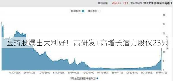 医药股爆出大利好！高研发+高增长潜力股仅23只